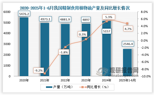植物油在特医食品中的应用需满足特定营养需求并兼顾安全性，2025年1-6月我国精制食用植物油产量达2546.4万吨，同比增长4.7%。