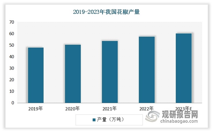 近年来我国花椒市场供给充足，其产量保持稳定增长态势。2019年以来我国花椒产量保持稳定增长。数据显示，2019-2022年我国花椒产量从48.1万吨增长到57万吨。估计2023年我国花椒产量将在60万吨左右。