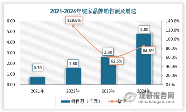绽家品牌创立于2017年，定位新西兰高端自然植萃品牌，于2019年被若羽臣收购、2020年末正式引入中国市场，由子公司“摩亚方舟贸易有限公司”为主体进行运营。进入中国市场以来，绽家乘借“嗅觉经济”以及家清市场高端化、细分化风口，差异化定位高端香氛家清，实现了品牌势能的快速提升：2024年单品牌实现营收4.8亿元，3年复合增速达87%，2025年618大促期间登录天猫家清榜第17名。