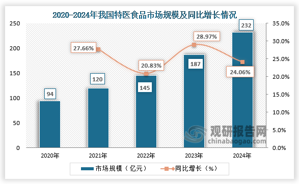 国家卫健委联合市场监管总局等部门持续推进《国民营养计划（2017-2030年）》落实，通过完善标准体系、优化审评审批机制，推动特医食品在临床应用中发挥更大价值，带动特医食品市场规模增长。2024年我国特医食品市场规模为232亿元，同比增长24.06%。