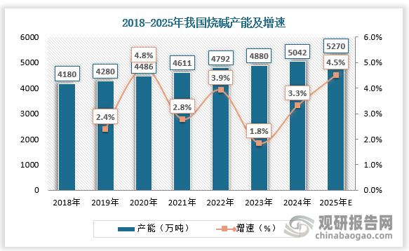 根据数据，2022-2024年，我国烧碱产能分别为 4792万吨/年、4880万吨/年、5042 万吨/年，分别同比新增 181万吨/年、88万吨/年、162 万吨/年，增速为3.9%、1.8%、3.3%。2025 年国内规划投产的烧碱产能为 229 万吨/年，产能或达到 5270 万吨/年，同比增长4.5%，其中 2025 年上半年仅新增 22 万吨/年产能。