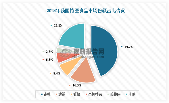 国内特医食品市场主要以外资企业为主。2024年雀巢国内特医食品市场中排名第一，市场份额达44.2%；其次分别为达能、雅培、圣桐特医、美赞臣，市场份额分别为16.3%、8.4%、6.3%、2.7%。