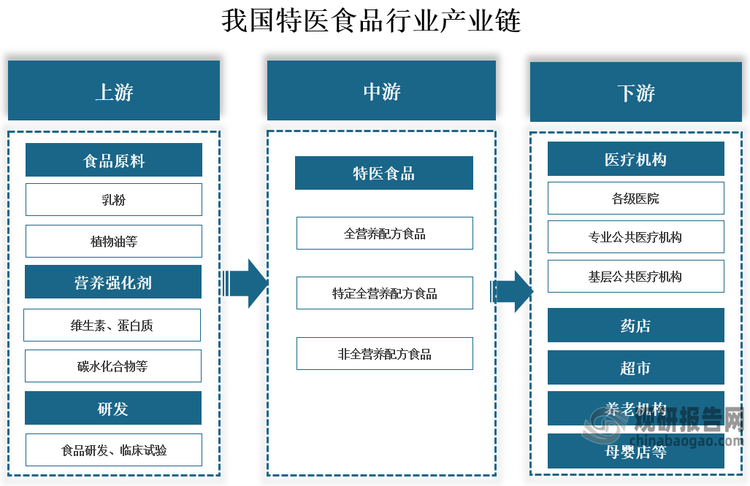 产业链来看，我国特医食品产业链上游为原材料，包括食品原料、营养强化剂、研发；中游为特医食品，可分为全营养配方食品、特定全营养配方食品、非全营养配方食品；下游应用于医疗机构、药店、超市、养老机构、母婴店等。
