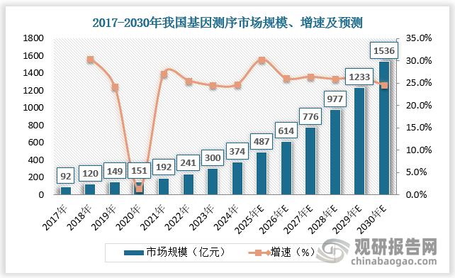 在精准医疗战略指引下，国家重大科研计划和医院临床基因检测需求迅猛增长，带动国内基因测序仪市场快速扩容。2017-2024年我国基因测序市场规模由92亿元增长至374亿元，CAGR达22.2%；预计2025-2030年我国基因测序市场规模由487亿元增长至1536亿元，CAGR达25.8%。