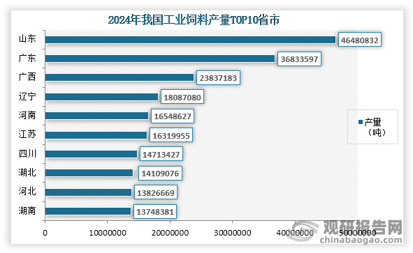 从各省市产量来看，截至2024年我国工业饲料产量前三的省市分别为山东、广东、广西；产量分别为46480832吨、36833597吨、23837183吨。
