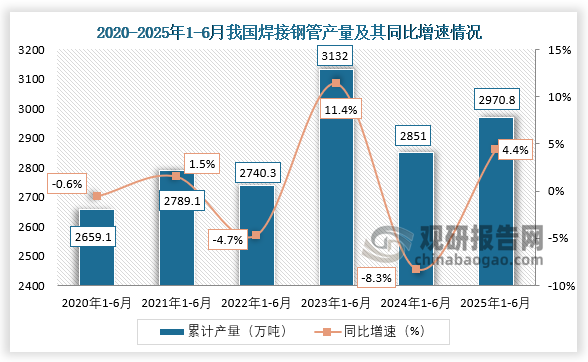 累计值来看，2020年1-6月我国焊接钢管产量约为2659.1万吨，同比下降0.6%；到2025年1-6月我国焊接钢管产量约为2970.8万吨，同比增长4.4%。