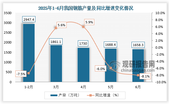 数据显示，2025年6月我国钢筋产量约为1658.3万吨，同比下降8.1%。