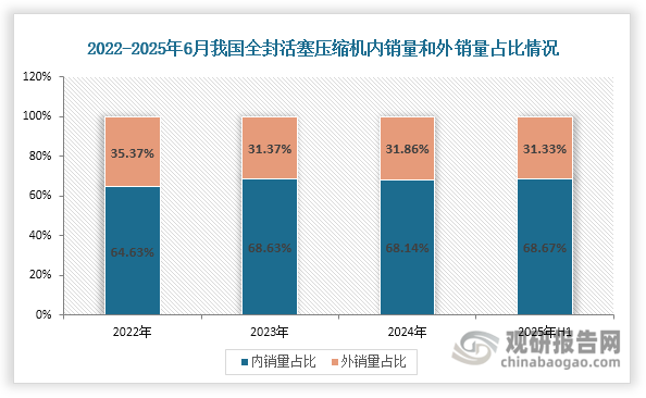 我国全封活塞压缩机市场呈现显著的内需主导特征，内销量占比从2022年的64.63%提升至2025年上半年的68.67%，同期外销量占比则由35.37%收缩至31.33%。这一结构性变化主要源于内外销市场的差异化表现：自2022年以来，内销市场保持稳健增长，2025年上半年销量达1.03亿台，同比增长4.50%，主要推动因素包括：1）家电以旧换新政策实施；2）家用冰箱/冷柜产品迭代需求；3）商用制冷设备需求增长。而外销市场受贸易摩擦加剧、美国加征关税等因素影响，同期销量同比下滑2.90%至0.47亿台，呈现阶段性调整特征。