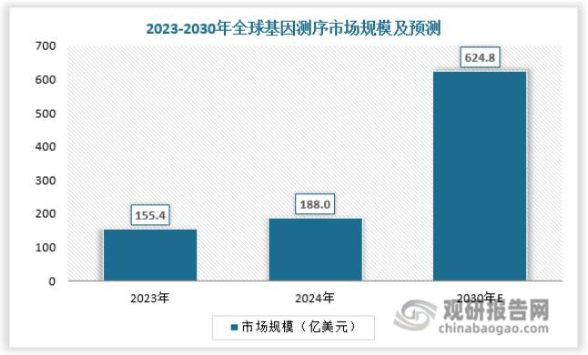 基因测序应用场景走向多元化，基因测序仪市场迎来增长机遇。根据数据，2023年全球基因测序市场规模达155.4亿美元，预计2024-2030年全球基因测序市场规模将由188亿美元增长至624.8亿美元。