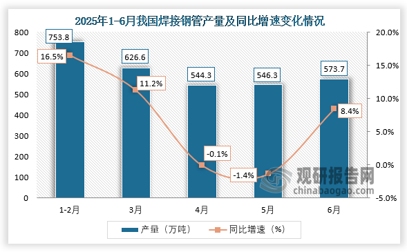 数据显示，2025年6月我国焊接钢管产量约为573.7万吨，同比增长8.4%。