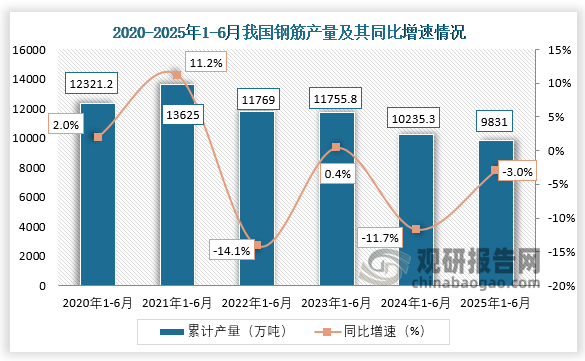 累计值来看，2025年1-6月我国钢筋产量约为9831万吨，同比下降3%。整体来看，近六年1-6月同期我国钢筋产量呈先升后降走势。