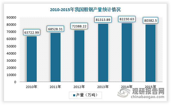 钢铁行业一直是供给侧“反内卷”先锋。2011-2015年，由于房地产投资增速放缓以及钢铁产能的无序释放，钢铁行业供给过剩幅度逐年显著。为化解产能过剩，2016年2月，国务院印发《关于钢铁行业化解过剩产能实现脱困发展的意见》，提出在淘汰落后钢铁产能的基础上，用5年时间压减粗钢产能1亿—1.5亿吨，优化产业结构并提高产能利用率，并在2018年成功实现淘汰落后产能1.5亿吨，行业供给优化取得初步成效。