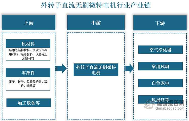产业链来看，外转子直流无刷微特电机行业产业链上游为原材料和零部件供应商，包括硅钢等结构材料、铜或铝等导电材料、绝缘材料以及稀土永磁材料，零部件主要为定子、转子、位置传感器、芯片、轴承等，此外还有加工设备等；中游为各类型外转子直流无刷微特电机研发和生产企业；下游为家用风扇、空气净化器、白色家电、风扇灯等以智能家电为代表的应用领域。