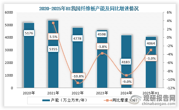 从产能来看，2021年之后我国纤维板产能持续下降，到2024年我国纤维板产能为4183万立方米/年，同比下降9.0%；2025年上半年我国纤维板产能为4064万立方米/年，同比下降3.0%。