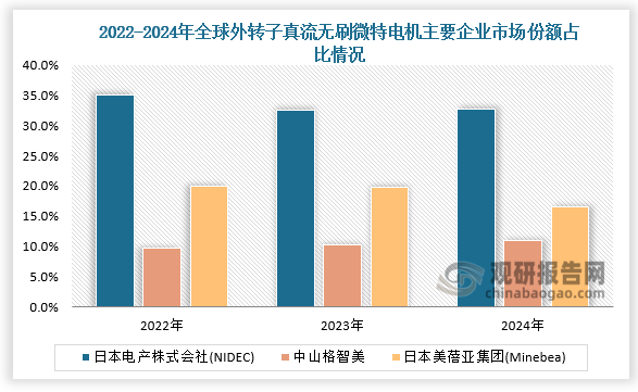 市场份额来看，全球外转子直流无刷微特电机行业企业集中度高，三家头部企业占据市场超60%的份额，其中日本电产(NIDEC)常年稳居榜首，凭借技术积累和品牌优势占据领先地位；其次是日本美蓓亚集团(Minebea)，位列全球前沿；中国企业表现亮眼，2024年中山格智美位居全球第三，与日本企业共同主导全球市场。