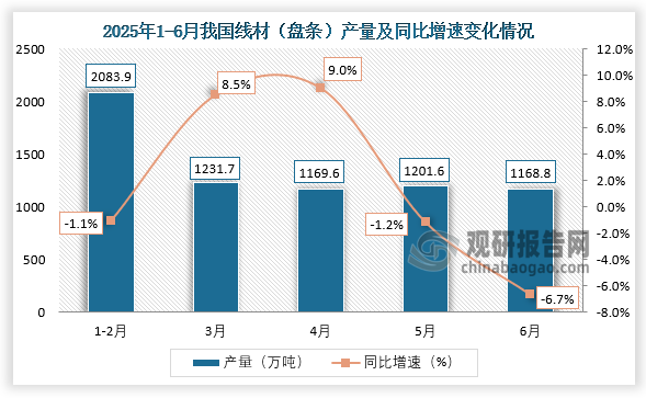 数据显示，2025年6月我国线材（盘条）产量约为1168.8万吨，同比下降6.7%。