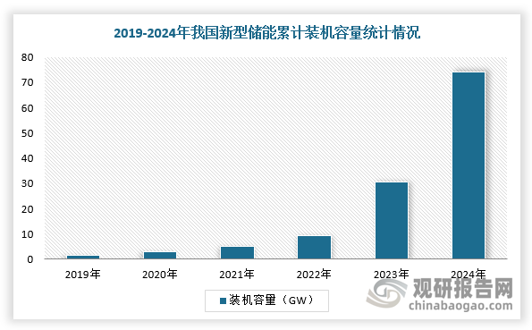 近年来，我国新型储能行业受到政府的高度重视和国家产业政策的重点支持，如《关于加快推进充电基础设施建设更好支持新能源汽车下乡和乡村振兴的实施意见》等多项政策，并且2024年新型储能首次写入《政府工作报告》，为行业按下"加速键"。根据数据显示，截至2024年底，我国已建成投运新型储能项目累计装机规模达73.76GW，新增装机规模约42.37GW，较2023年底增长超过130%，超20倍于“十三五”末装机规模。