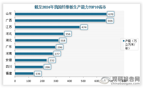 具体从各省市产能来看，截至2024年我国纤维板产能前三的省市分别为山东、广西、江苏；产能分别为670万立方米/年、666万立方米/年、474万立方米/年；占比分别为16.0%、15.9%、11.3%。