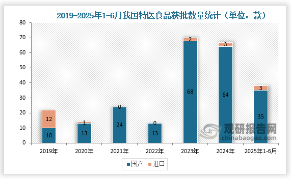 获批数量来看，国产特医食品数量的迅猛增长是推动这一爆发的直接动力。2025年1-6月，国产特医食品已有35款，进口特医食品3款。