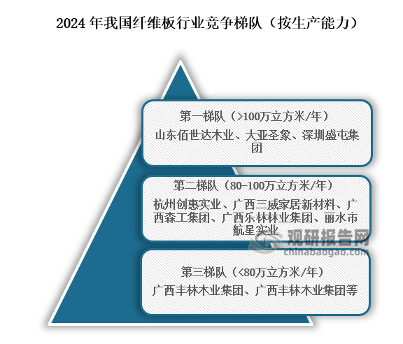 从行业竞争梯队来看，位于我国纤维板行业第一梯队的企业为山东佰世达木业、大亚圣象、深圳盛屯集团，生产能力在100万立方米/年以上；位于行业第二梯队的企业为杭州创惠实业、广西三威家居新材料、广西森工集团、广西乐林林业集团、丽水市航星实业，生产能力在80万立方米/年到100万立方米/年之间；位于行业第三梯队的企业为广西丰林木业集团、广西丰林木业集团等，产能在80万立方米/年以下。