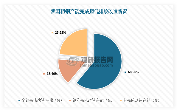 当前，我国超低排放改造已近尾声，截止2025年7月18日国内完成或部分完成超低排放改造的产能合计超过8.7亿吨，占全国总产能约76%，其中占全国约60.8%的产能已经全部完成超低排放改造。