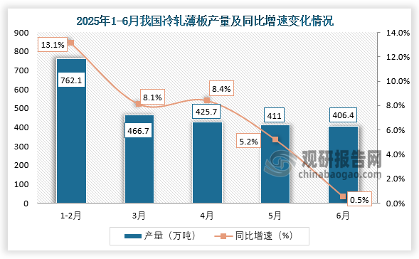 数据显示，2025年6月我国冷轧薄板产量约为406.4万吨，同比增长0.5%。