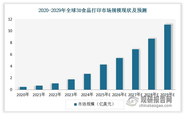 3D食品打印是一种通过逐层堆叠可食用材料来制造个性化食品的新兴技术。这种技术将数字建模与食品加工相结合，能够实现传统烹饪难以完成的复杂造型和营养配比。它不仅满足了个性化需求，更在营养、安全以及形状多样性方面展现出显著优势。近年得益于技术突破、消费需求升级及行业应用的多元化拓展，全球3D食品打印市场规模快速扩张。数据显示，2020-2024年全球3D食品打印市场规模从0.5亿美元增长到2.7亿元，年均复合增长率为52.4%。预计2029年全球3D食品打印市场规模将达到11.1亿元，并且在2025-2029年期间年均复合增长率为26.8%。