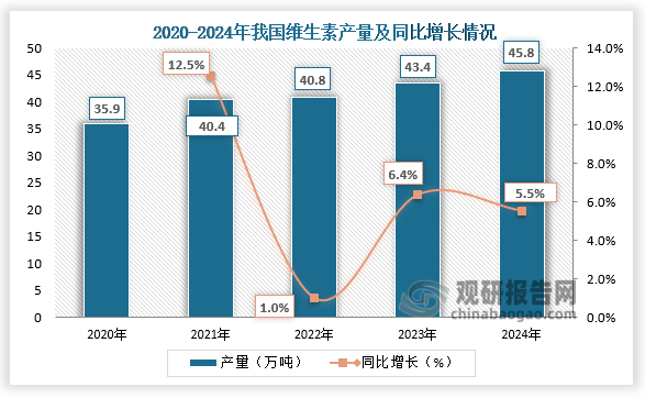 凭借先进的生产技术、规模经济和政策支持，中国已成为全球维生素的最大生产国在全球市场中占据重要地位。2023年我国维生素产量约43.4万吨，同比增长6.4%，占全球总产量的84.40%；2024年产量约为45.8万吨，同比增长5.5%。