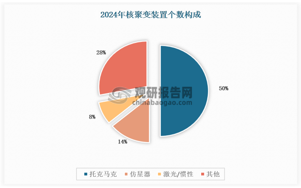 DEMO示范堆阶段：产业链重心显著向商业化落地倾斜，高温超导（如REBCO）的紧凑化设计有望大幅降低磁体成本，真空容器成本锐减至2%（得益于3D打印钨基复合材料和模块化工艺），而核聚变电站的平衡系统跃升为最大成本项（25%）。