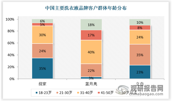 绽家的第二个差异化为客户差异化，从客群维度来看，以抖音平台为例，绽家客群以 18-24 岁资深中产、新锐白领为主，与传统洗衣液品牌形成显著差异。