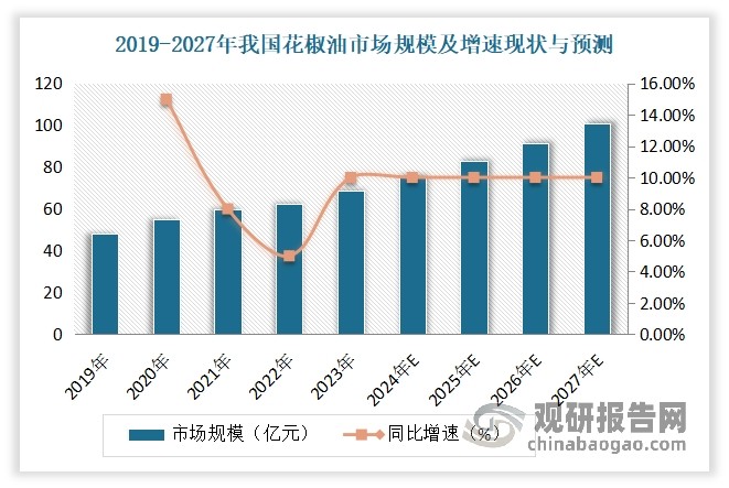 自2023年起，随着抑制终端需求的因素消除，我国花椒油市场规模呈现快速增长，并以10%左右的年均复合增长率增长。预计到2027年，我国花椒油市场规模将将达百亿元以上。