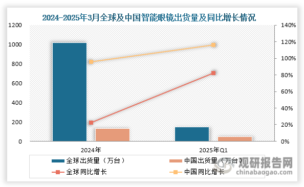 自2024年起，我国beplay下载软件
眼镜市场增长势头迅猛，且增速显著领先全球。数据显示，2024年我国beplay下载软件
眼镜出货量突破130万台，2025年第一季度达49.4万台，同比激增116.1%，较全球同期增速（82.3%）高出33.8个百分点。市场热度在“618”期间进一步显现：京东平台AI眼镜的成交量同比增长7倍，AR眼镜用户数增长70%。这一高速增长态势主要得益于：1）产业链各环节技术突破带来的产品性能提升；2）终端价格下降刺激消费需求；3）国家对消费电子产品的补贴。