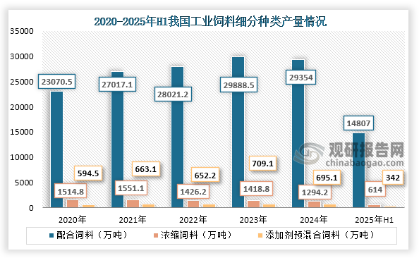 从细分种类产量来看，2020年到2024年我国浓缩饲料产量持续下降，配合饲料、添加剂预混合饲料产量为上下波动趋势，到2025年H1我国配合饲料产量为14807万吨，同比增长8.1%；添加剂预混合饲料产量为342万吨，同比增长6.9%；浓缩饲料产量为614万吨，同比下降1.5%。