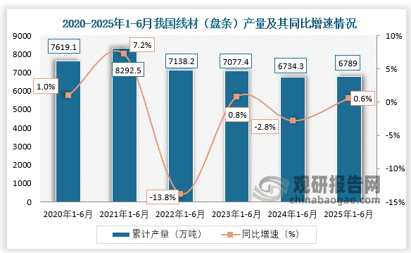 累计值来看，2025年1-6月我国线材（盘条）产量约为6789万吨，同比增长0.6%。整体来看，近六年1-6月同期我国线材（盘条）产量呈先升后降在升走势。