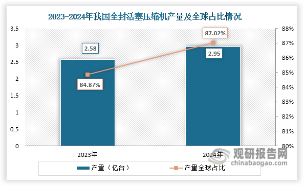值得注意的是，我国凭借完善的产业链配套、规模化生产优势及持续的技术创新，进一步巩固了全球全封活塞压缩机生产第一大国地位。2024年，我国全封活塞压缩机产量达2.95亿台，同比增长14.34%，增速高于全球平均水平。同时，其产量在全球市场中的占比提升至87.02%，较2023年提高2.15个百分点。