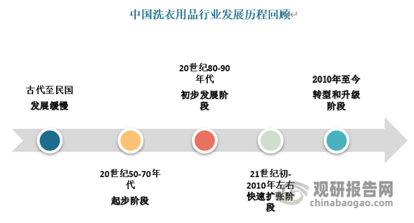 消费者环保意识进一步增强，政策也更加严格，促使企业研发绿色、可持续产品，无磷洗涤剂和天然植物提取物制成的洗涤剂更受青睐。生物技术、纳米技术等被用于洗涤剂研发生产，提高了去污效率，满足了健康安全需求。电商兴起使销售渠道发生重大变革，线上销售成为重要途径，推动企业调整营销策略。高端洗涤剂产品市场份额逐年提升，产品结构不断优化，针对不同肤质、不同衣物材质设计的洗涤剂产品不断涌现。