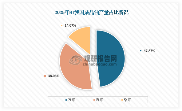 从产量分布占比来看，2025年上半年我国成品油产量最高的为汽油，产量为9576万吨，占比为47.87%；其次为煤油，产量为7612.2万吨，占比为38.06%；第三为柴油，产量为2813.9万吨，占比为14.07%。