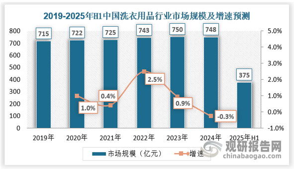 中国洗衣用品行业市场规模虽仍在增长，但增速已明显放缓。2024年洗衣用品行业市场规模达到748亿元，同比 2023年降低0.3%，同比 2019年增长 4.62%，这表明行业已度过快速扩张期，市场逐渐趋于饱和，符合成熟阶段的特征。