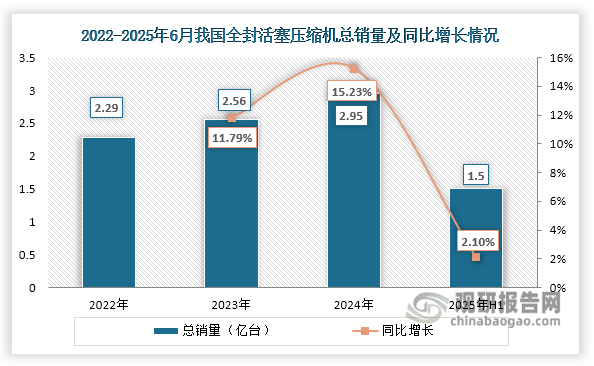 尽管面临外部环境挑战，但在内需市场的强劲支撑下，我国全封活塞压缩机行业仍保持稳定增长。2025年1-6月行业总销量突破1.5亿台，实现2.1%的同比增速。