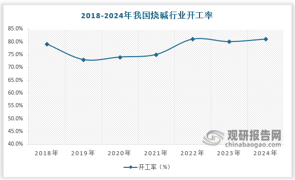 受益于落后产能的逐步淘汰，开工率整体有所提升，供给格局持续优化。根据数据，烧碱行业前五大企业占据12.2%的市场份额，其中中泰化学以3.0%的市场份额位居全国第一。