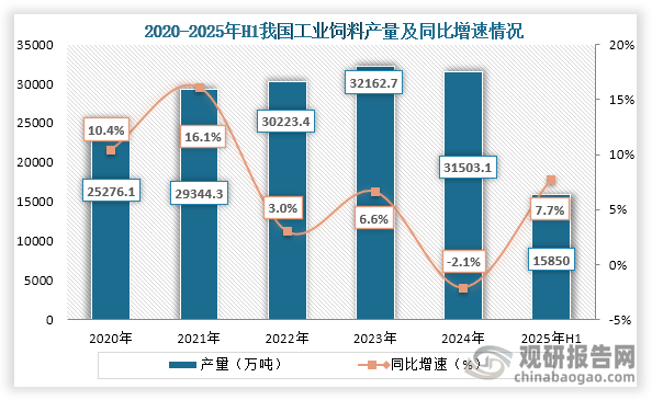 从产量来看，2020年到2024年我国工业饲料产量为先增后降趋势，到2024年我国工业饲料产量为31503.1万吨，同比下降2.1%；2025年1-6月我国工业饲料产量为15850万吨，同比增长7.7%。