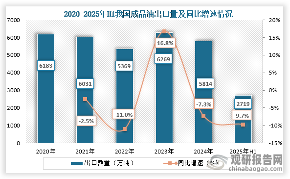 从出口情况来看，2020年到2024年我国成品油产量为上下波动趋势，到2024年我国成品油产量为5814万吨，同比下降7.3%；2025年1-6月我国成品油出口数量为2719万吨，同比下降9.7%。