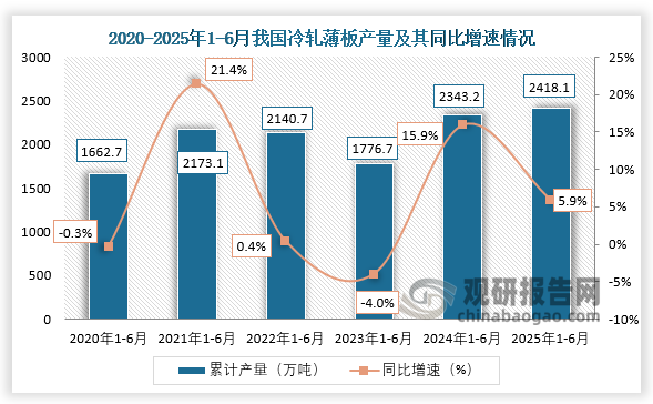 累计值来看，2025年1-6月我国冷轧薄板产量约为2418.1万吨，同比增长5.9%。整体来看，近六年1-6月同期我国冷轧薄板产量呈先升后降再升走势。