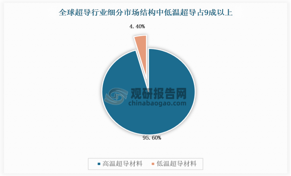 高温超导受限于技术，整体市场应用占比仍较小。截至2022年，全球低温超导材料占比超9成，随着超导线缆、可控核聚变等持续发展应用，预计高温超导材料的市场份额将会逐步扩大，高温超导材料整体的占比有望稳定提升。