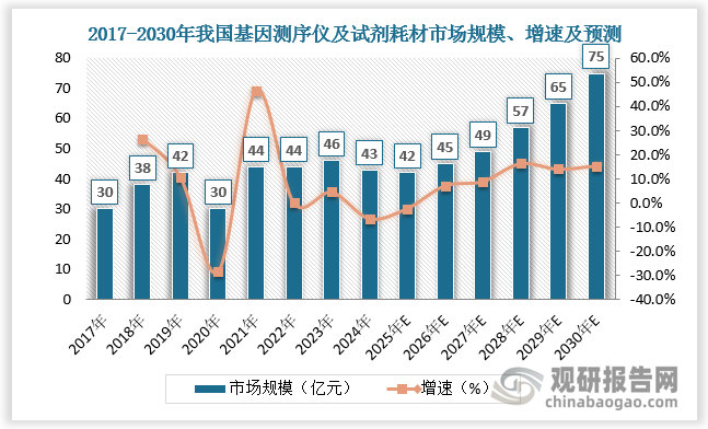 2017-2024年我国基因测序仪及试剂耗材市场规模由30亿元增长至43亿元，CAGR达5.3%；2025-2030年我国基因测序仪及试剂耗材市场规模将由42亿元增长至75亿元，CAGR达12.3%。