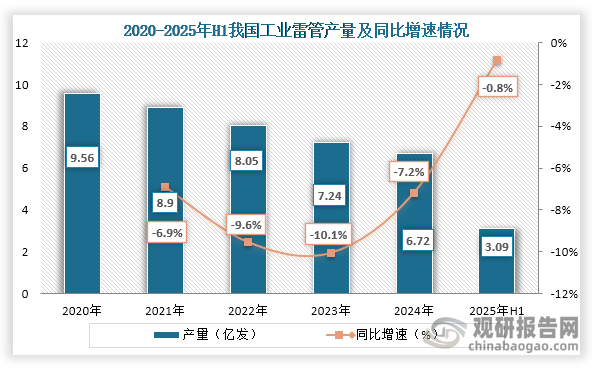 从产量来看，2020年之后我国工业雷管产量持续下降，到2024年我国工业雷管产量为6.72亿发，同比下降7.2%；2025年1-6月我国工业雷管产量为3.09亿发，同比下降0.8%。