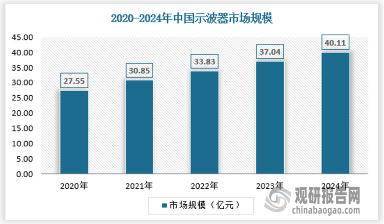 随着电子产业测试需求的进步，特别是 5G、云服务、视频流、物联网、新能源、消费电子等新兴领域市场的工业客户都需要面临接口速率提升所带来的更高测试要求，因此对中高端示波器产品的需求将与日俱增。2024年中国示波器市场规模为40.11亿元，具体如下：