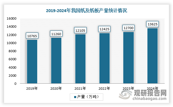 随着我国造纸工业的发展，我国纸及纸板的生产量及消费量也稳步增长。根据数据显示，2024年全国纸及纸板生产企业约2500家，全国纸及纸板生产量13625万吨，较2023年增长5.09%；消费量13634万吨，较2023年增长 3.56%，人均年消费量为96.83千克（14.08亿人)。2015—2024年，纸及纸板生产量年均增长率2.71%，消费量年均增长率3.11%。