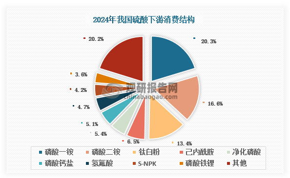 硫酸是一种重要的工业原料，素有“工业之母”的美称，被广泛用于生产化肥[如磷酸一铵、磷酸二铵、S-NPK（硫基复合肥） 等]、钛白粉、氢氟酸、净化磷酸、己内酰胺、磷酸钙盐、磷酸铁锂等产品。从消费结构来看，磷酸一铵是我国硫酸下游第一大消费领域，2024年占比约为20.3%；硫酸二铵紧随其后，占比约为16.6%；钛白粉为第三大消费领域，占比约为13.4%；己内酰胺、净化磷酸、磷酸钙盐、氢氟酸等下游消费领域占比均不超过7%。