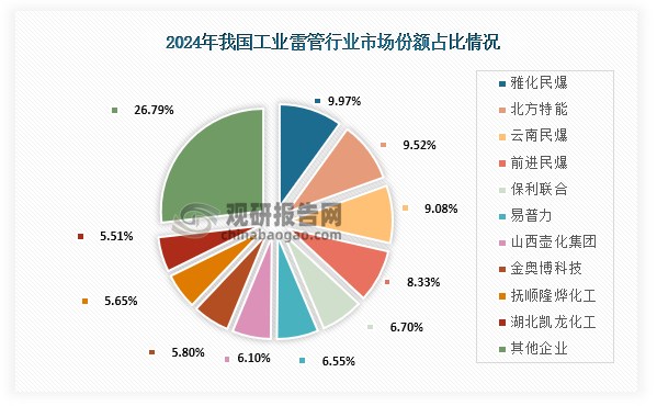 具体来看，2024年我国工业雷管市场份额占比最高为雅化民爆，占比为9.97%；其次为北方特能，市场份额占比为9.52%；第三为云南民爆，市场份额占比为9.08%，市场企业竞争较为激烈，龙头企业尚未出现。